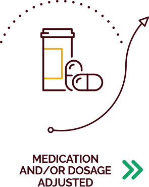 MEDICATION AND/OR DOSAGE ADJUSTED